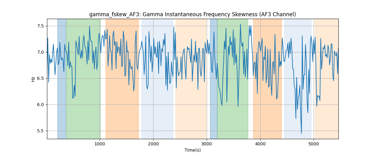 gamma_fskew_AF3: Gamma Instantaneous Frequency Skewness (AF3 Channel)