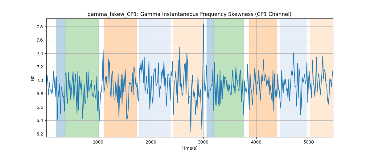 gamma_fskew_CP1: Gamma Instantaneous Frequency Skewness (CP1 Channel)