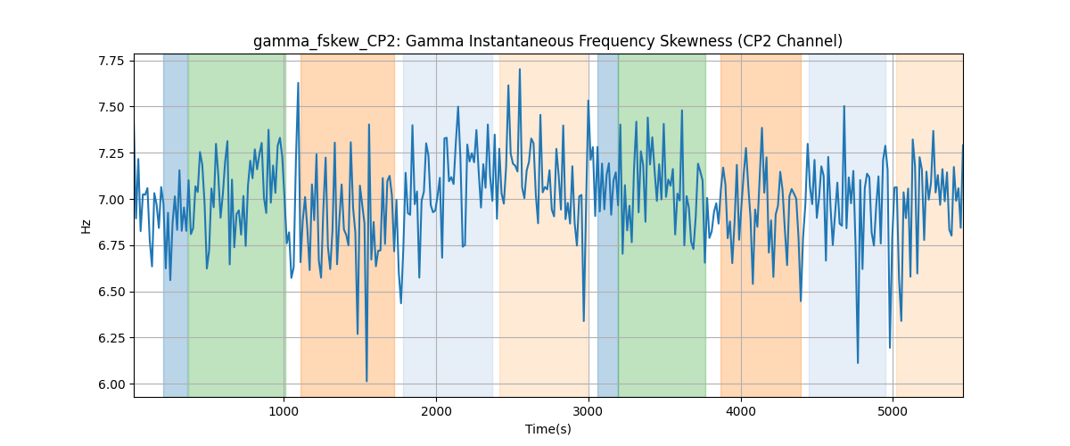 gamma_fskew_CP2: Gamma Instantaneous Frequency Skewness (CP2 Channel)