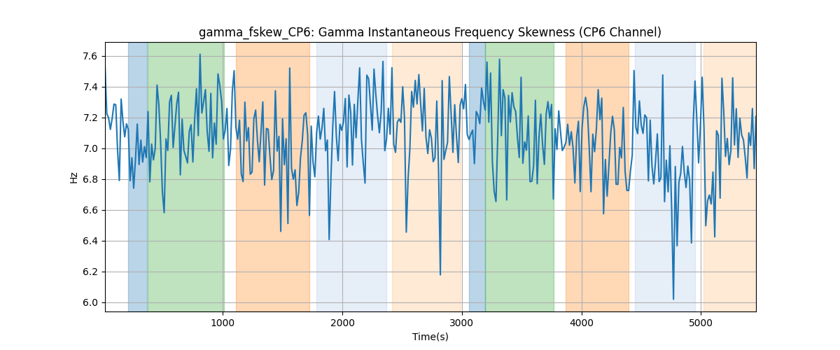 gamma_fskew_CP6: Gamma Instantaneous Frequency Skewness (CP6 Channel)