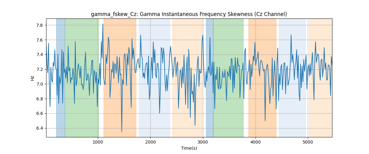 gamma_fskew_Cz: Gamma Instantaneous Frequency Skewness (Cz Channel)