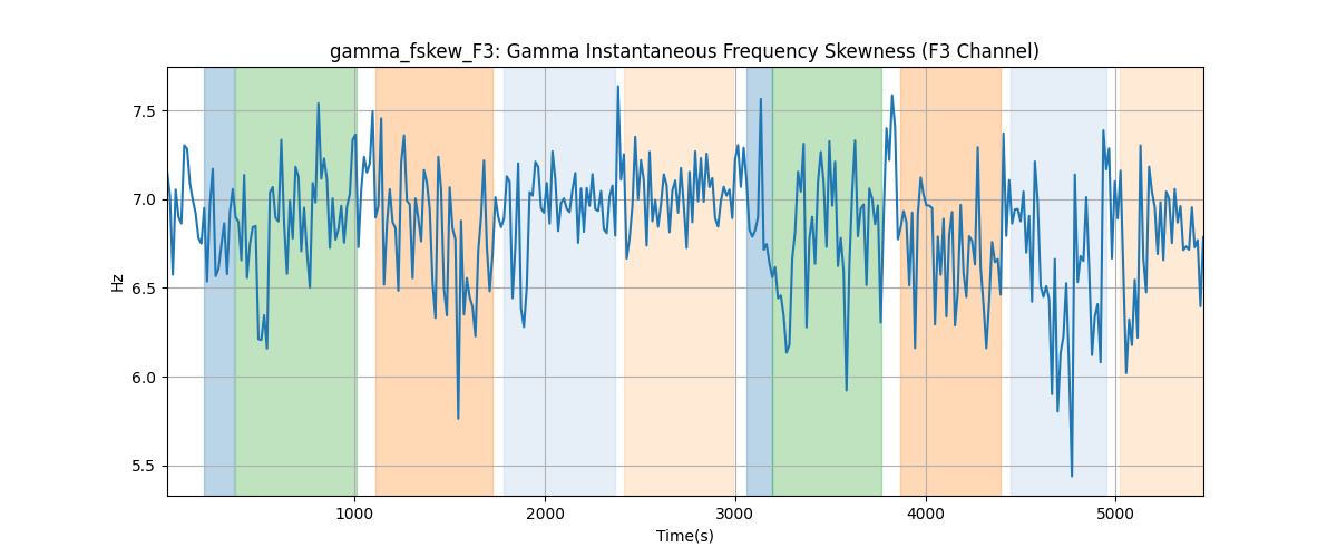 gamma_fskew_F3: Gamma Instantaneous Frequency Skewness (F3 Channel)