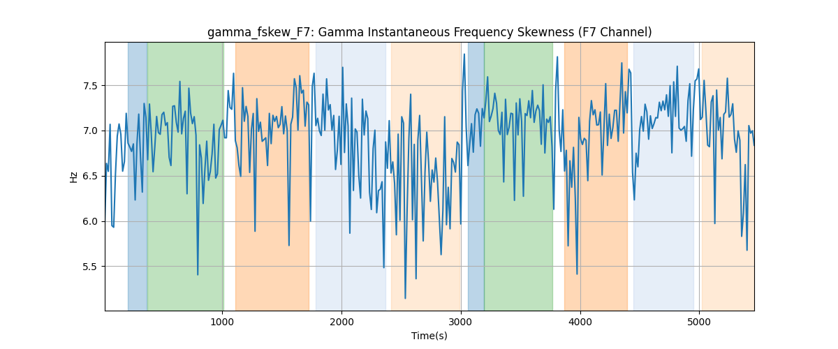 gamma_fskew_F7: Gamma Instantaneous Frequency Skewness (F7 Channel)