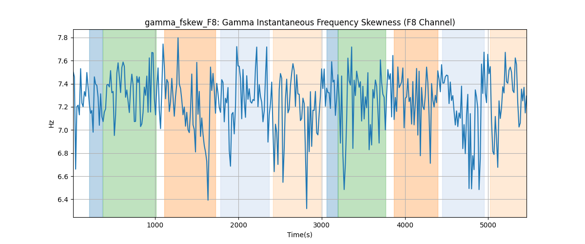 gamma_fskew_F8: Gamma Instantaneous Frequency Skewness (F8 Channel)