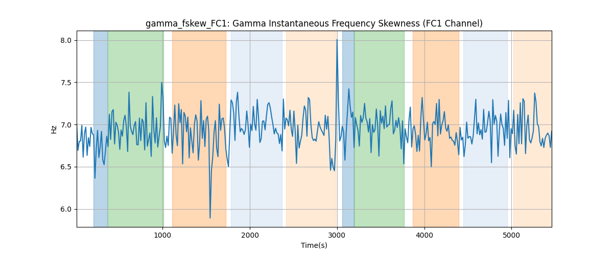 gamma_fskew_FC1: Gamma Instantaneous Frequency Skewness (FC1 Channel)