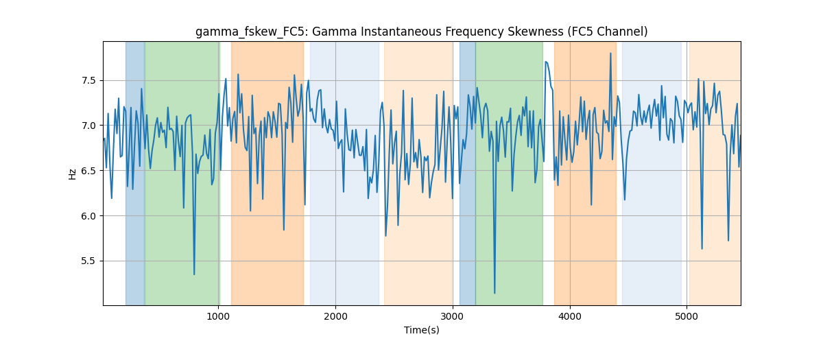 gamma_fskew_FC5: Gamma Instantaneous Frequency Skewness (FC5 Channel)