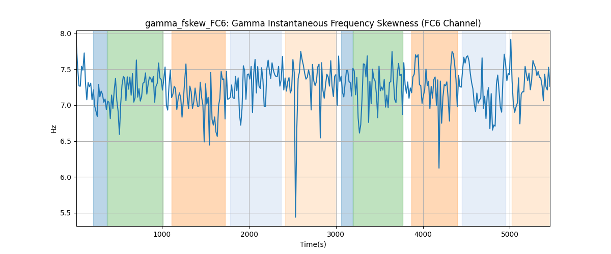 gamma_fskew_FC6: Gamma Instantaneous Frequency Skewness (FC6 Channel)