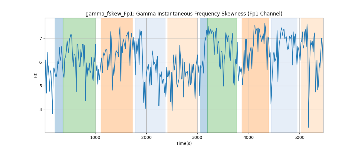 gamma_fskew_Fp1: Gamma Instantaneous Frequency Skewness (Fp1 Channel)