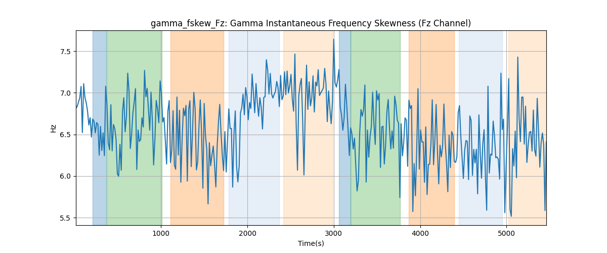 gamma_fskew_Fz: Gamma Instantaneous Frequency Skewness (Fz Channel)