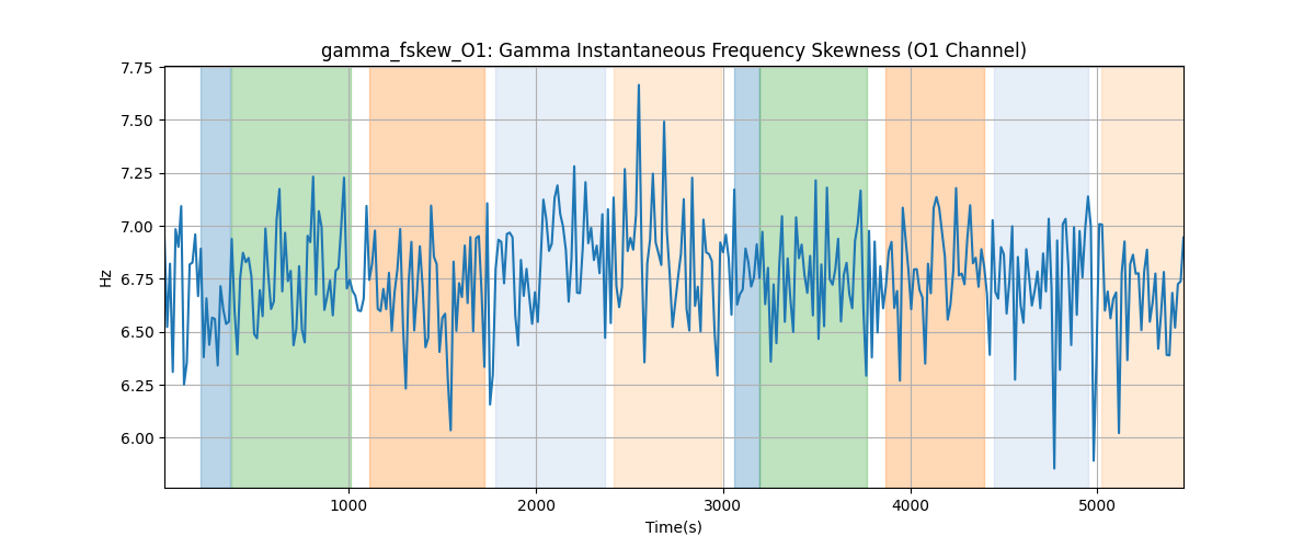 gamma_fskew_O1: Gamma Instantaneous Frequency Skewness (O1 Channel)