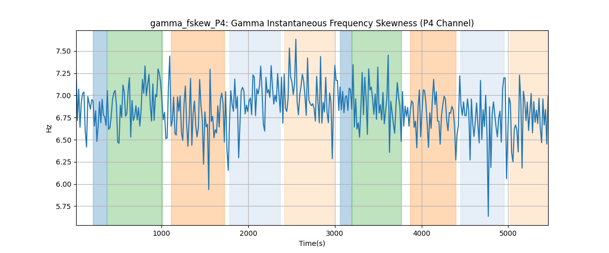 gamma_fskew_P4: Gamma Instantaneous Frequency Skewness (P4 Channel)