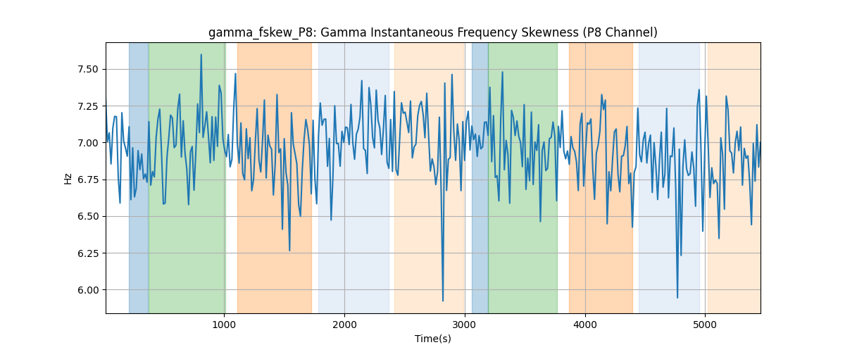 gamma_fskew_P8: Gamma Instantaneous Frequency Skewness (P8 Channel)