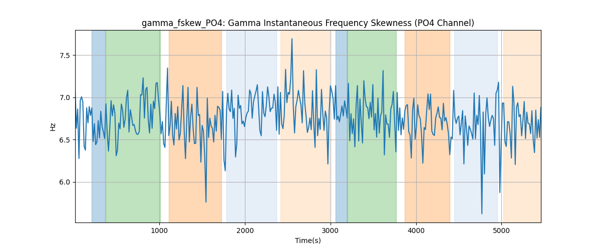 gamma_fskew_PO4: Gamma Instantaneous Frequency Skewness (PO4 Channel)