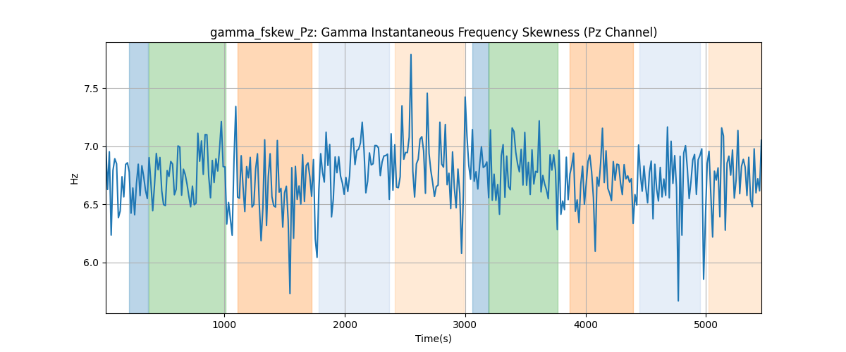 gamma_fskew_Pz: Gamma Instantaneous Frequency Skewness (Pz Channel)