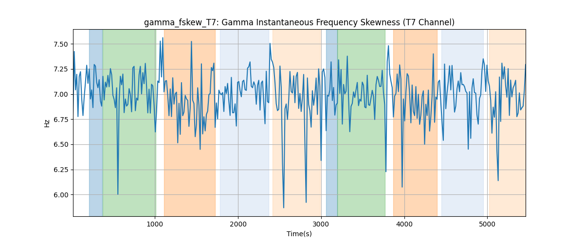 gamma_fskew_T7: Gamma Instantaneous Frequency Skewness (T7 Channel)