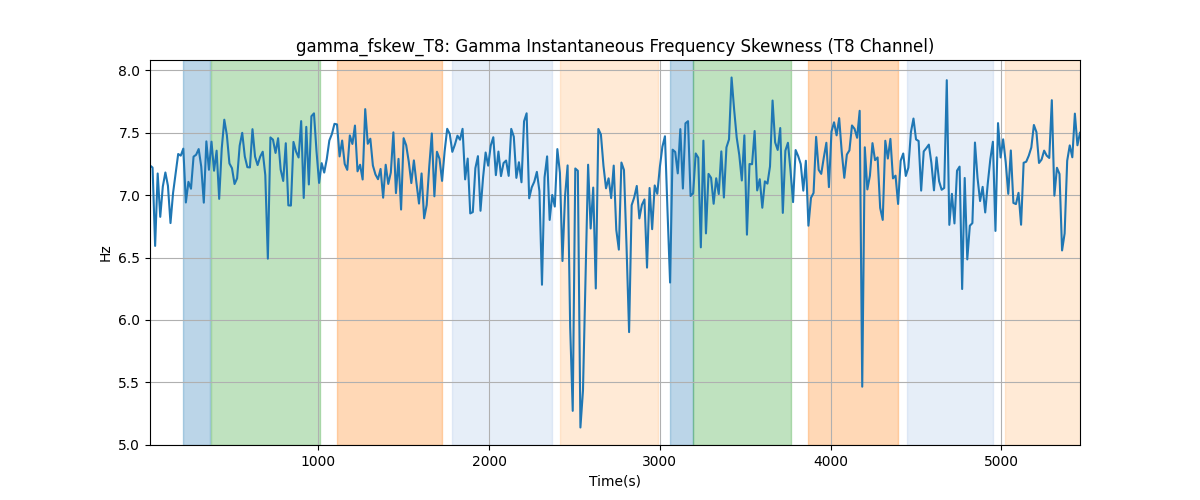 gamma_fskew_T8: Gamma Instantaneous Frequency Skewness (T8 Channel)