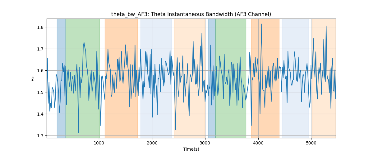 theta_bw_AF3: Theta Instantaneous Bandwidth (AF3 Channel)