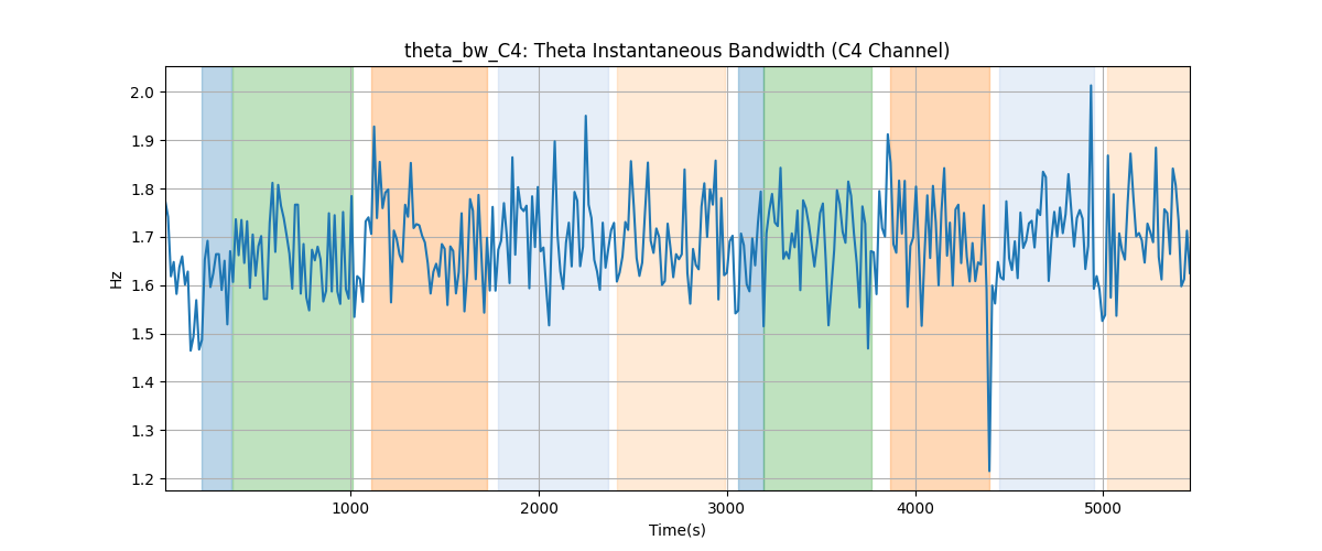 theta_bw_C4: Theta Instantaneous Bandwidth (C4 Channel)