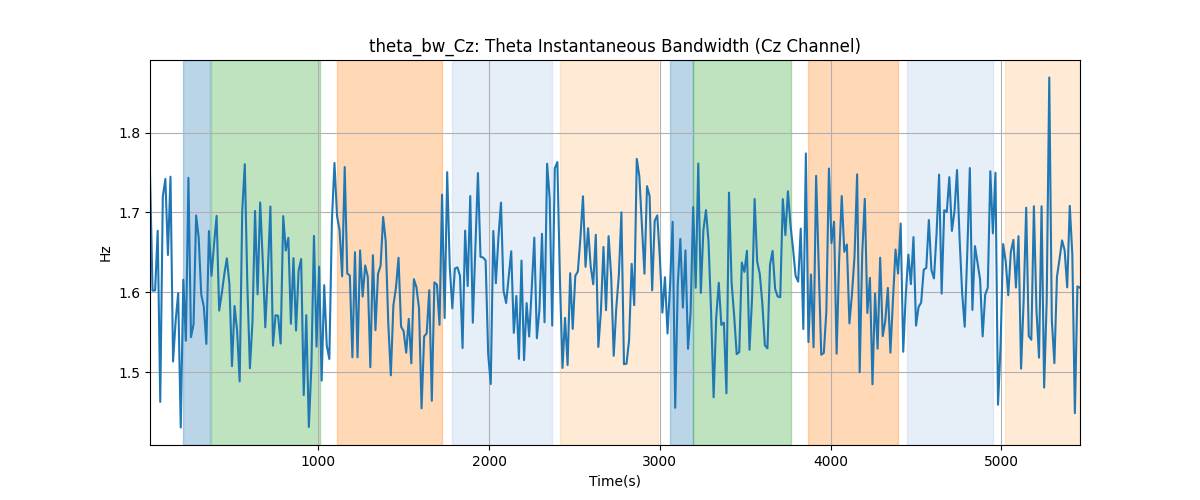 theta_bw_Cz: Theta Instantaneous Bandwidth (Cz Channel)