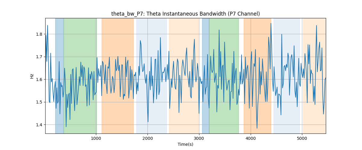 theta_bw_P7: Theta Instantaneous Bandwidth (P7 Channel)