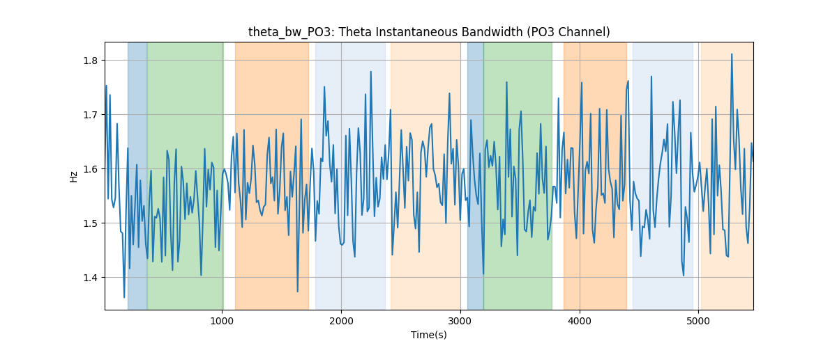 theta_bw_PO3: Theta Instantaneous Bandwidth (PO3 Channel)