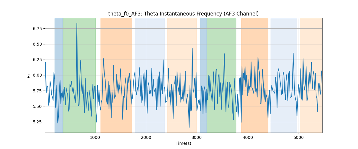 theta_f0_AF3: Theta Instantaneous Frequency (AF3 Channel)