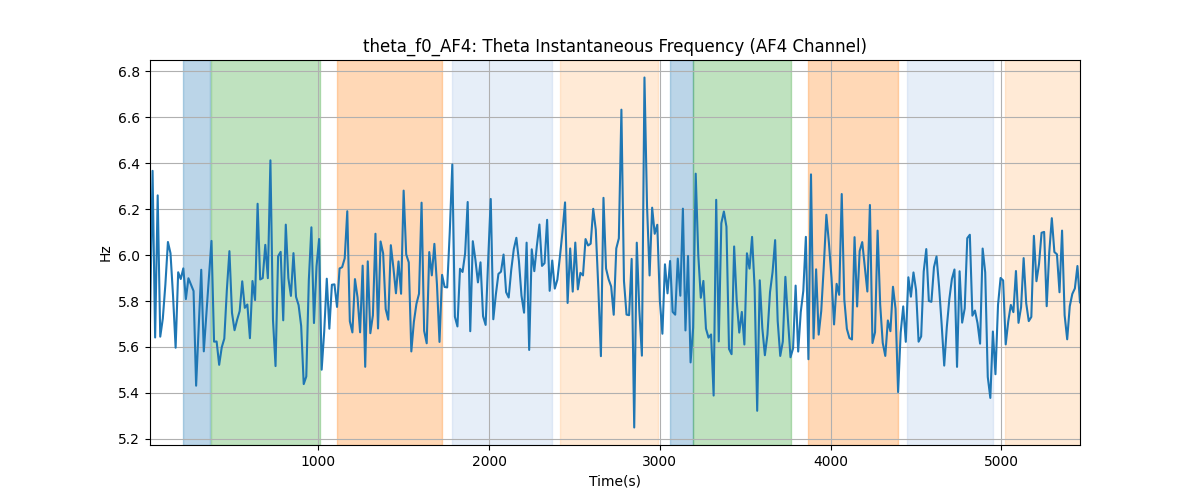 theta_f0_AF4: Theta Instantaneous Frequency (AF4 Channel)