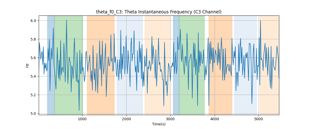 theta_f0_C3: Theta Instantaneous Frequency (C3 Channel)