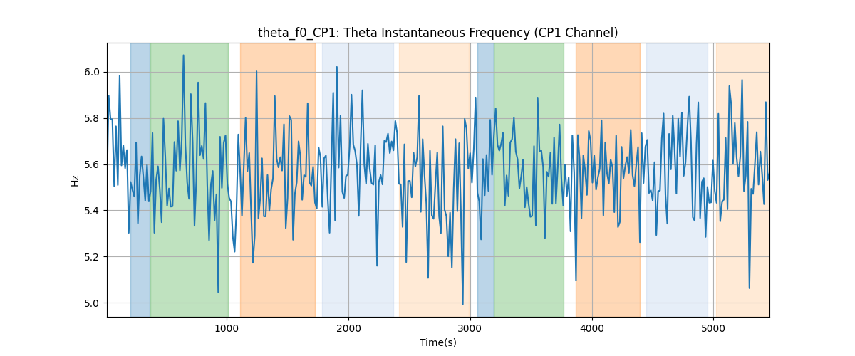 theta_f0_CP1: Theta Instantaneous Frequency (CP1 Channel)