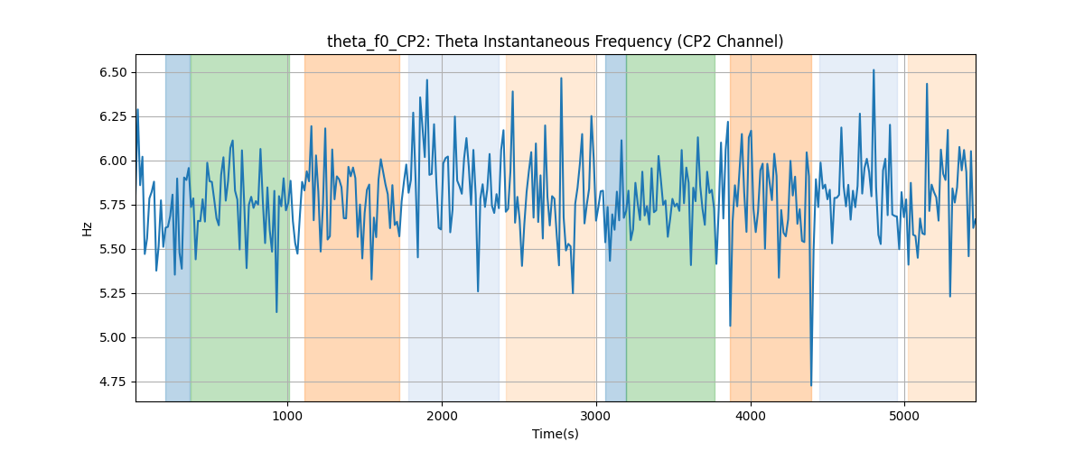 theta_f0_CP2: Theta Instantaneous Frequency (CP2 Channel)