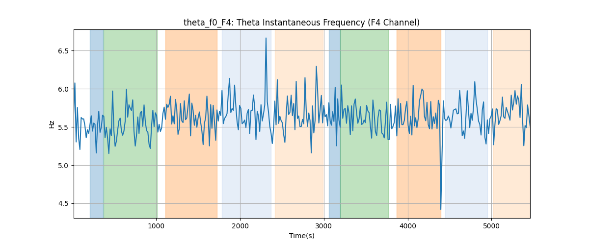 theta_f0_F4: Theta Instantaneous Frequency (F4 Channel)