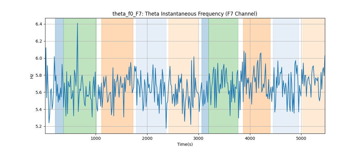 theta_f0_F7: Theta Instantaneous Frequency (F7 Channel)