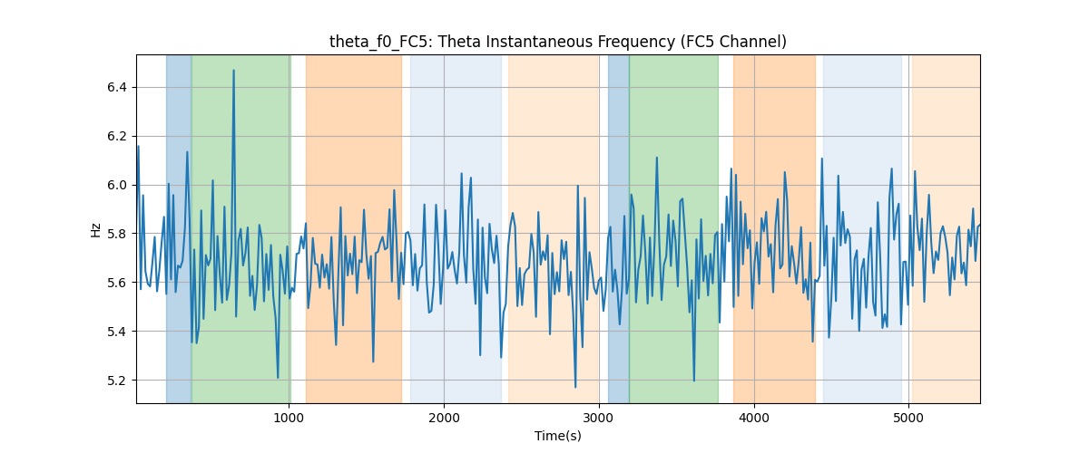 theta_f0_FC5: Theta Instantaneous Frequency (FC5 Channel)