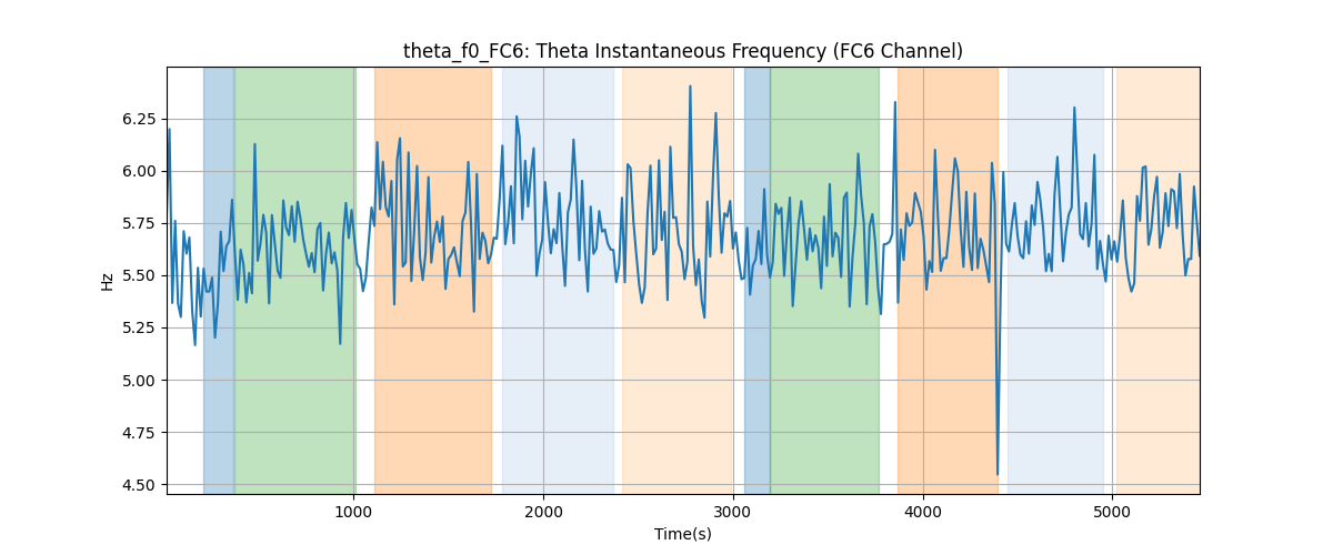 theta_f0_FC6: Theta Instantaneous Frequency (FC6 Channel)