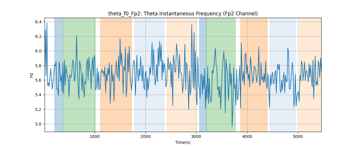 theta_f0_Fp2: Theta Instantaneous Frequency (Fp2 Channel)