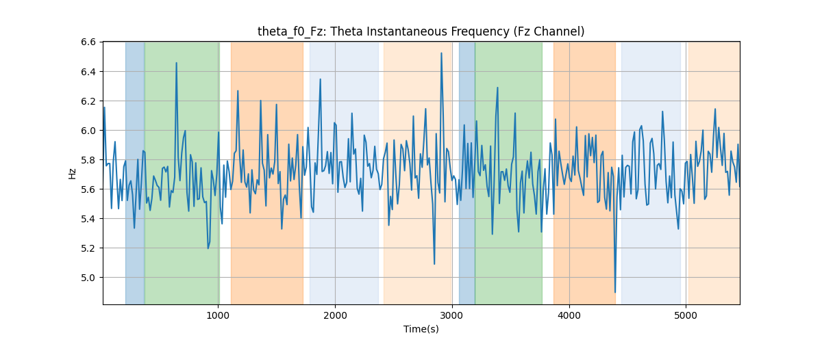 theta_f0_Fz: Theta Instantaneous Frequency (Fz Channel)