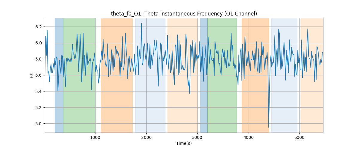 theta_f0_O1: Theta Instantaneous Frequency (O1 Channel)