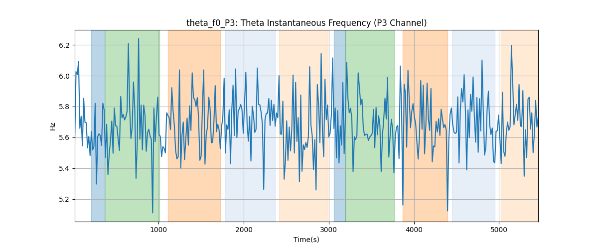 theta_f0_P3: Theta Instantaneous Frequency (P3 Channel)