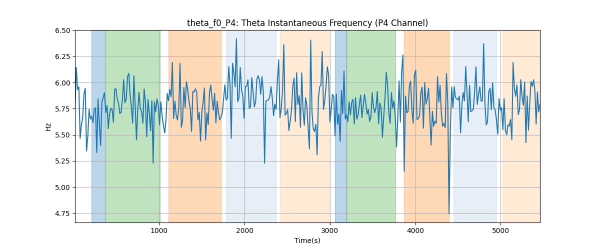 theta_f0_P4: Theta Instantaneous Frequency (P4 Channel)