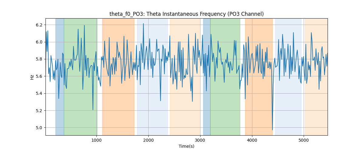 theta_f0_PO3: Theta Instantaneous Frequency (PO3 Channel)