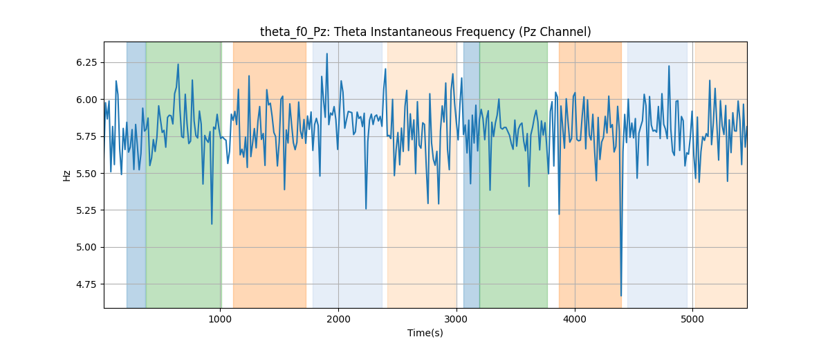 theta_f0_Pz: Theta Instantaneous Frequency (Pz Channel)