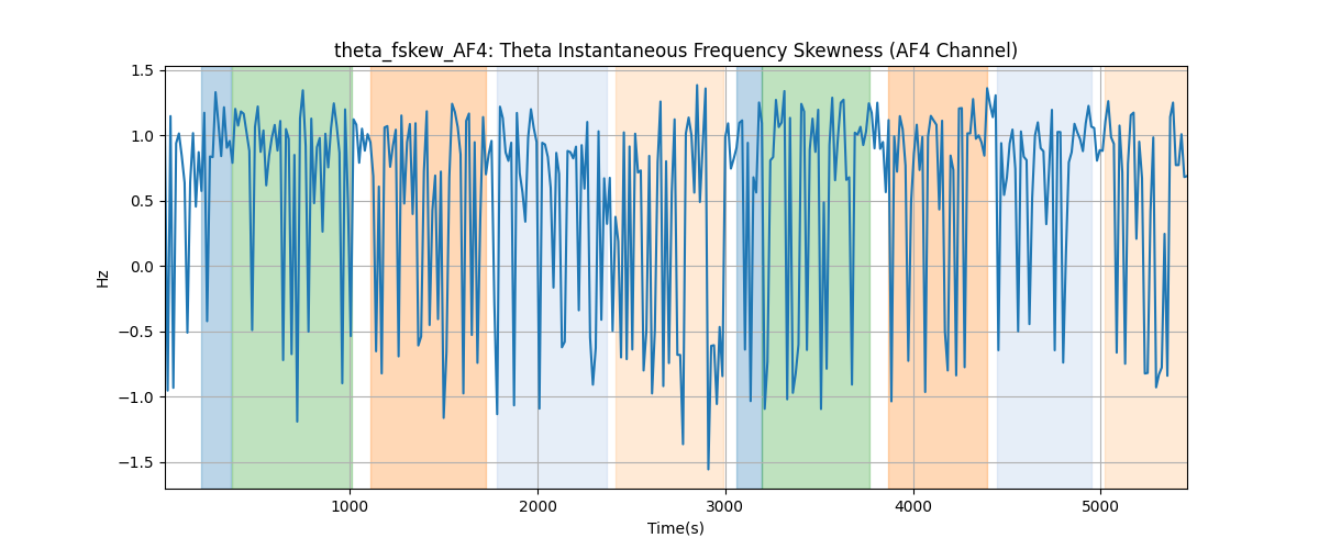 theta_fskew_AF4: Theta Instantaneous Frequency Skewness (AF4 Channel)