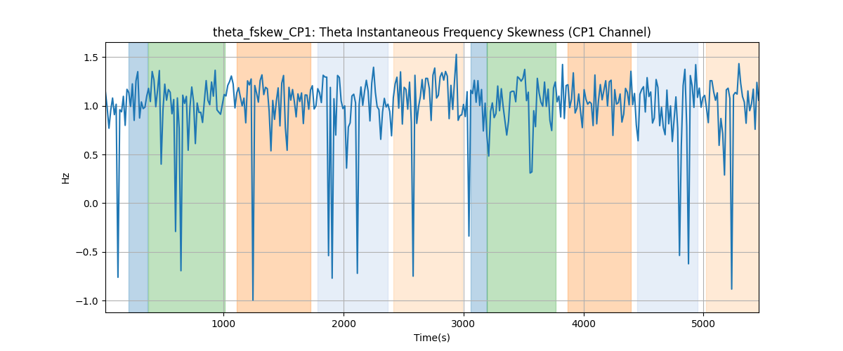 theta_fskew_CP1: Theta Instantaneous Frequency Skewness (CP1 Channel)