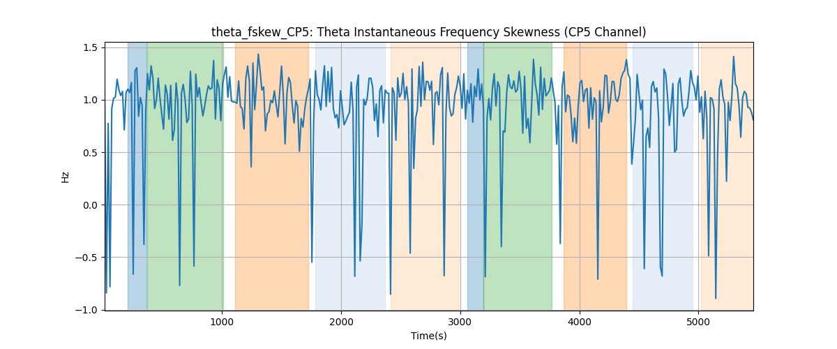 theta_fskew_CP5: Theta Instantaneous Frequency Skewness (CP5 Channel)