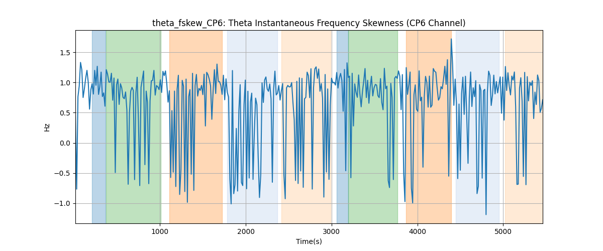 theta_fskew_CP6: Theta Instantaneous Frequency Skewness (CP6 Channel)