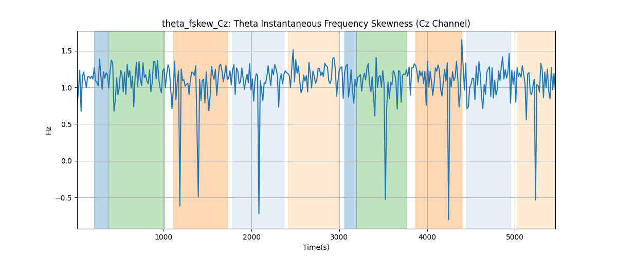 theta_fskew_Cz: Theta Instantaneous Frequency Skewness (Cz Channel)