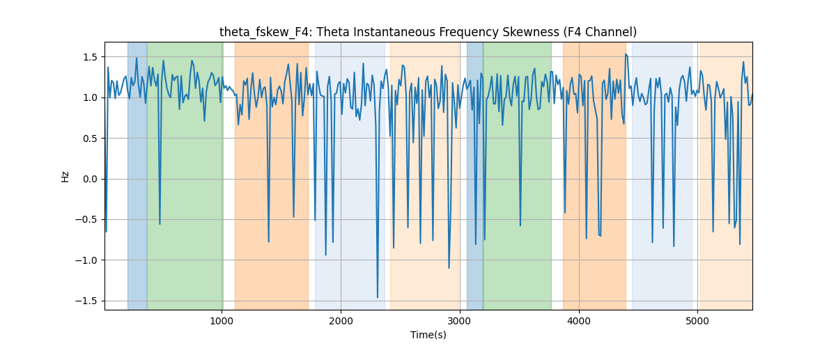 theta_fskew_F4: Theta Instantaneous Frequency Skewness (F4 Channel)