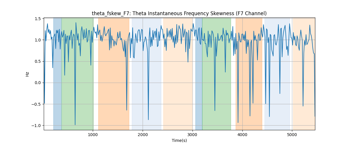 theta_fskew_F7: Theta Instantaneous Frequency Skewness (F7 Channel)