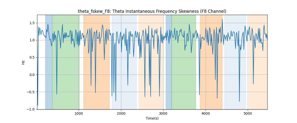 theta_fskew_F8: Theta Instantaneous Frequency Skewness (F8 Channel)