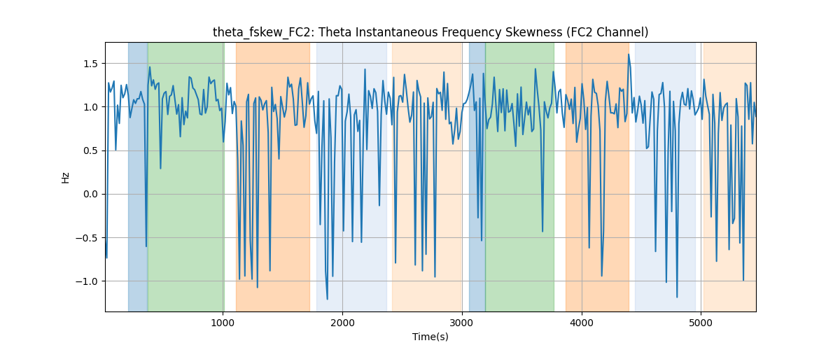 theta_fskew_FC2: Theta Instantaneous Frequency Skewness (FC2 Channel)